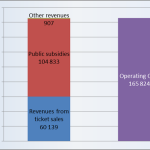 The balance of revenue, subsidy and operations costs of BKK in 2014