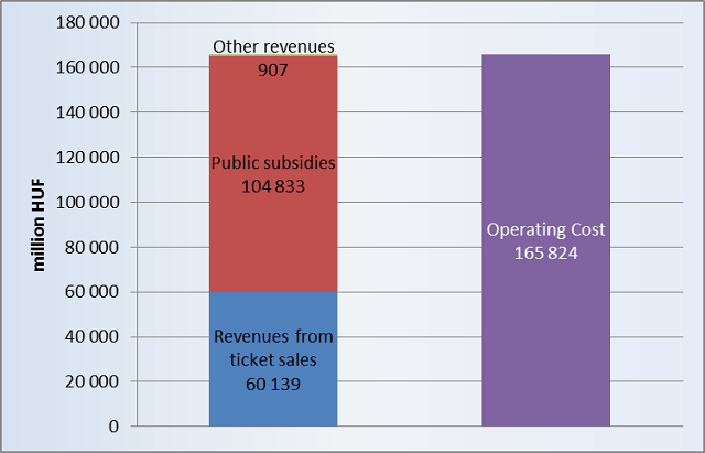 The balance of revenue, subsidy and operations costs of BKK in 2014