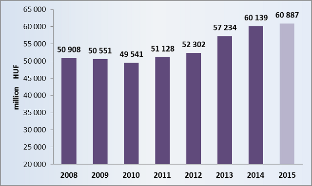 Annual revenue of BKK