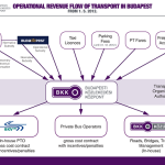 Operational revenue flow of transport in Budapest