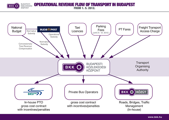 Operational revenue flow of transport in Budapest