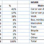 Modal share for GM and the Regional Centre: