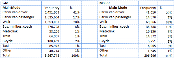 Modal share for GM and the Regional Centre: