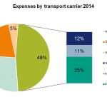 expenses_by_transport_carrier_2014.jpg