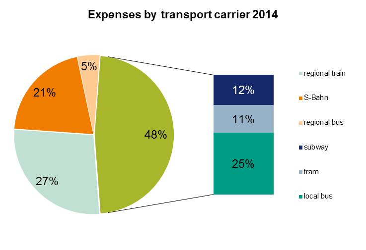 expenses_by_transport_carrier_2014.jpg