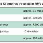 number_of_passengers_an_kilometres_travelled_in_rmv_area.jpg