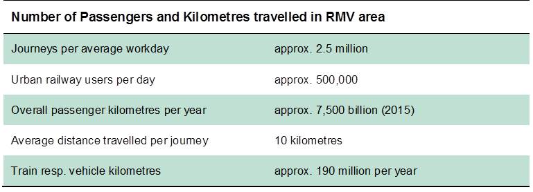 number_of_passengers_an_kilometres_travelled_in_rmv_area.jpg