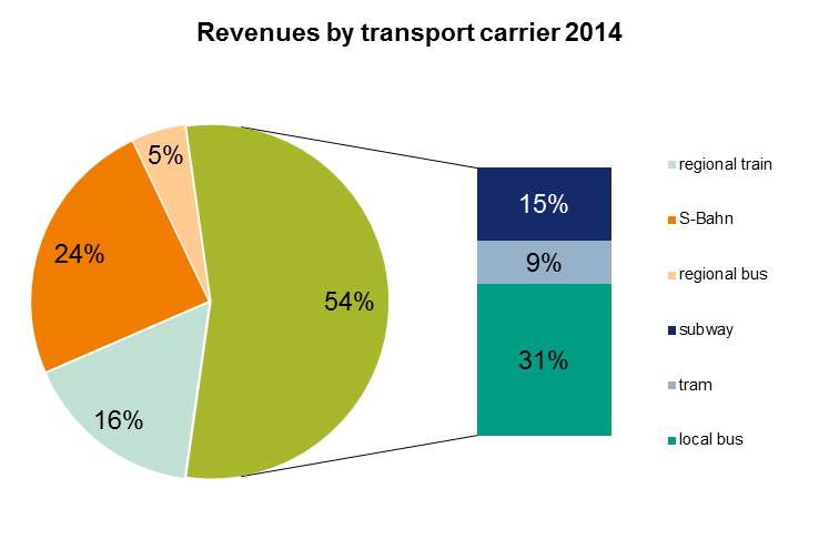 revenues_by_transport_carrier_2014.jpg