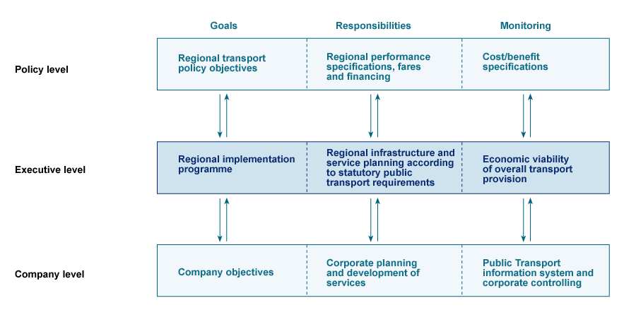 Three-tier model of RMV