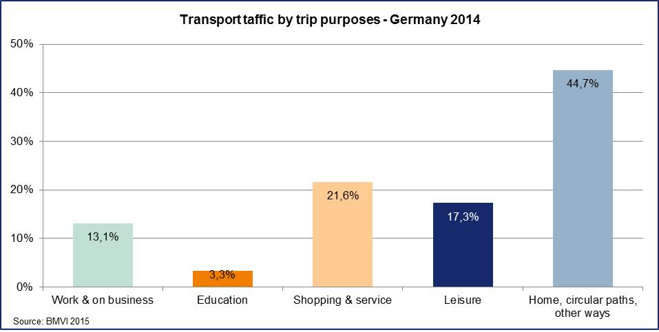 transport_traffic_by_trip_purposes_-_germany_2014.jpg