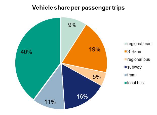vehicle_share_per_passenger_trips.jpg