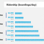 Figure 5: Ridership in 4 stages, with 5 routes (2012 & 2013), with 10 routes (2013 & 2014), with 13 routes (2014 & 2015) and with 16 routes (2016). Source: TMB