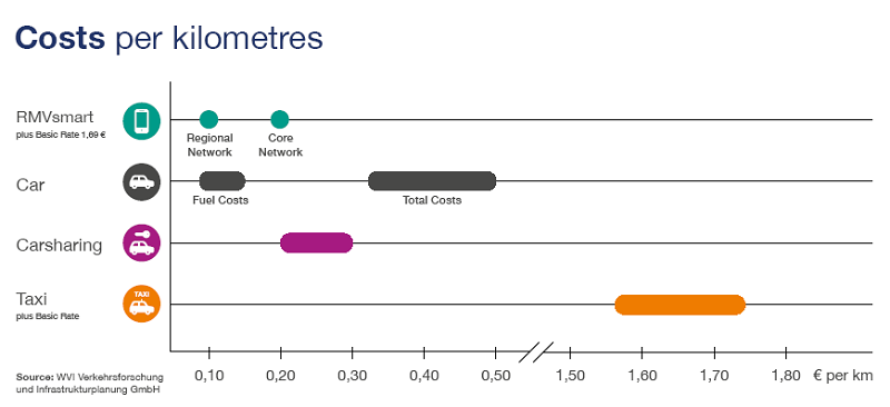 RMVsmart: Direct comparison of kilometre-based fare prices with other modes of transport