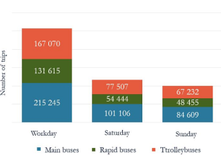 Fig. 1. Number of trips in Vilnius city by public transport