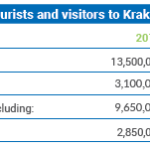 Tab. Number of tourists and visitors in Krakow (source: Krakow in numbers 2020)