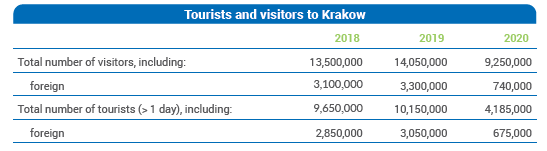 Tab. Number of tourists and visitors in Krakow (source: Krakow in numbers 2020)