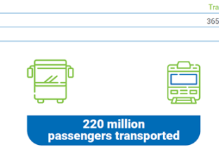 Fig. Municipal network of public transport information (source: Krakow in numbers 2020)