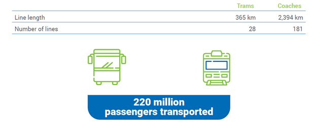 Fig. Municipal network of public transport information (source: Krakow in numbers 2020)