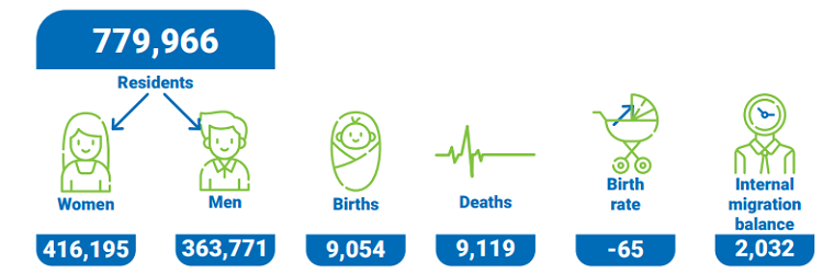 Fig. Demographic data (source: Kraków in numbers 2020)