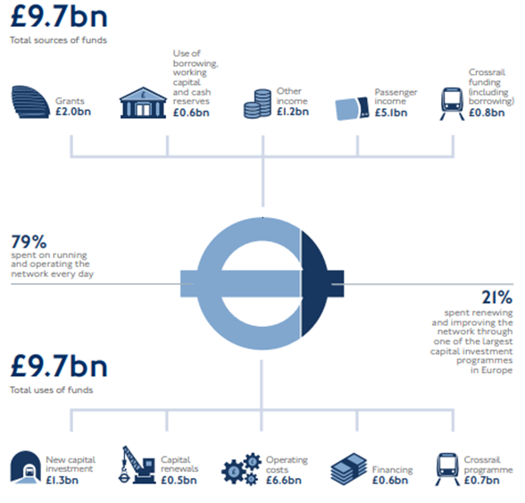 Total sources and use of funds, TfL Budget 2020/21