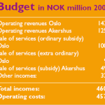budgetoslo