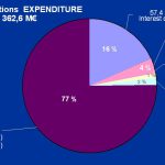 sytral operations expenditure